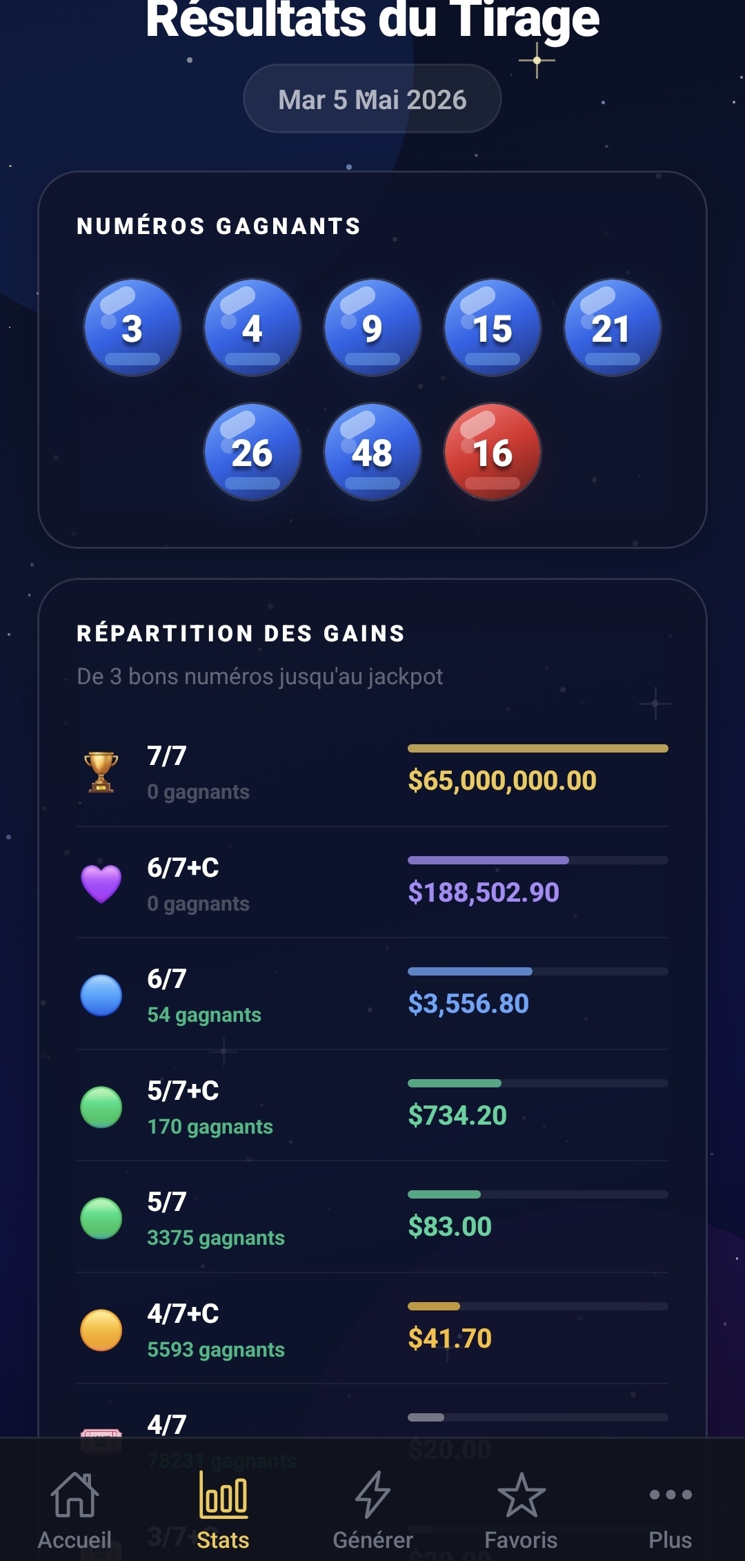 Répartition des gains